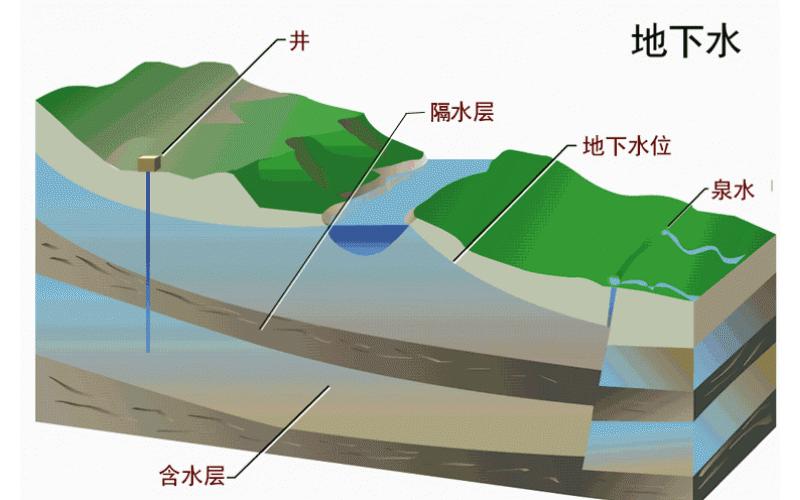 地下水檢測(cè)